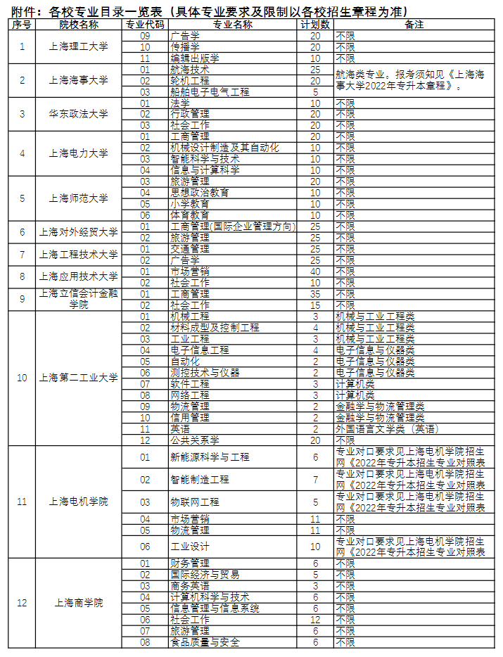 2022年上海市“退役軍人”專升本招生適應(yīng)能力分流測試實施方案
