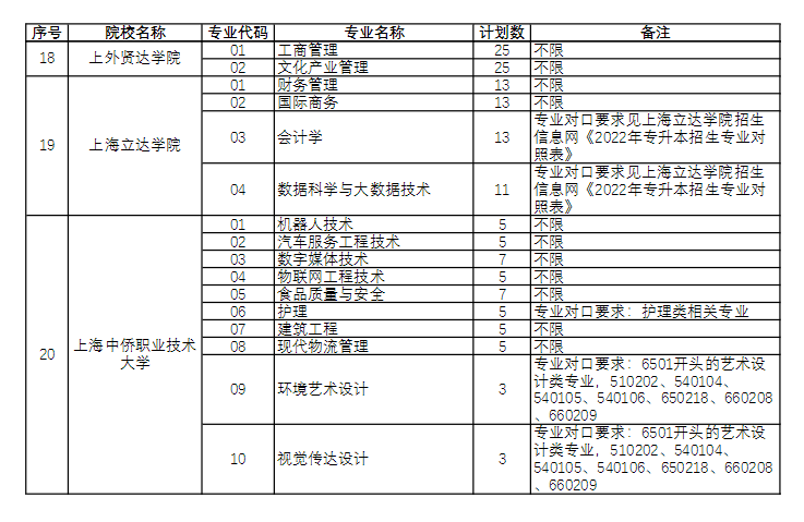 2022年上海市“退役軍人”專升本招生適應(yīng)能力分流測試實施方案