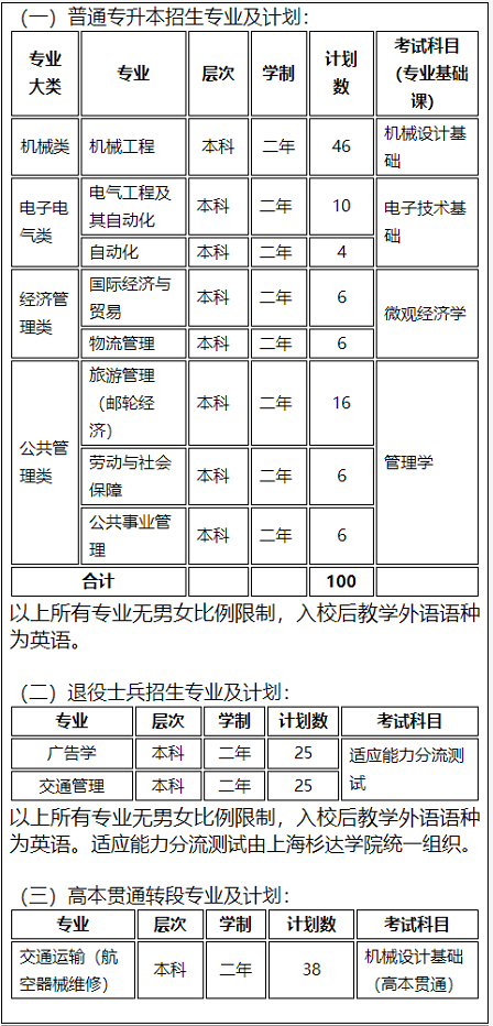 2022年上海工程技術(shù)大學(xué)“專(zhuān)升本”招生計(jì)劃