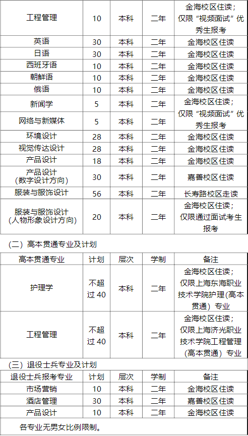 2022年上海杉達學(xué)院專升本招生計劃