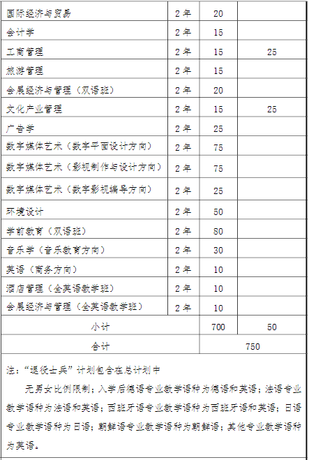 2022上海中僑職業(yè)技術(shù)大學(xué)“專升本”招生計(jì)劃