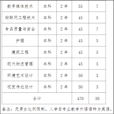 2022上海中僑職業(yè)技術(shù)大學(xué)“專升本”招生計(jì)劃