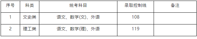 高中起點(diǎn)升專(zhuān)科（高起專(zhuān)）考試科目