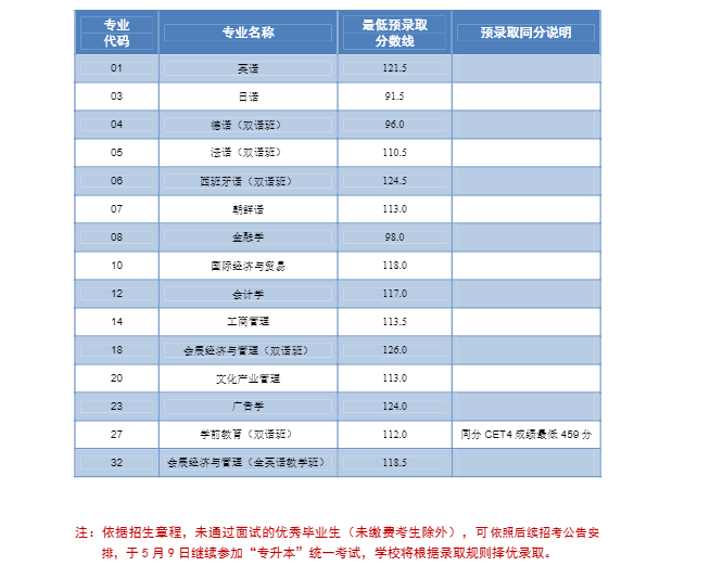 2021年專升本優(yōu)秀畢業(yè)生面試最低預(yù)錄取分?jǐn)?shù)線