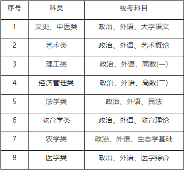 ?？破瘘c升本科（專升本）考試科目
