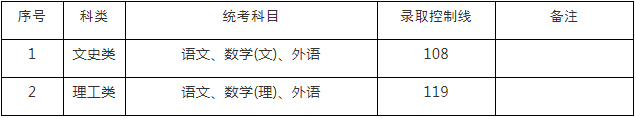 高中起點(diǎn)升?？疲ǜ咂饘＃╀浫》?jǐn)?shù)線