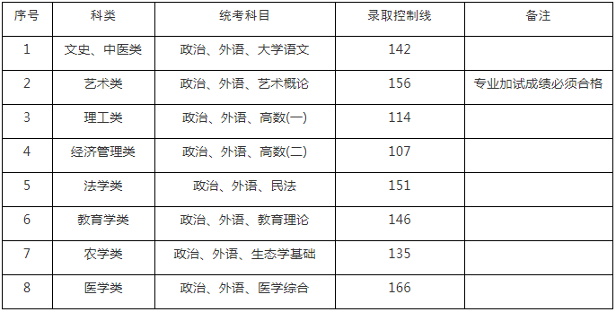 2021年上海成考?？破瘘c升本科(專升本)招生最低錄取控制分?jǐn)?shù)線