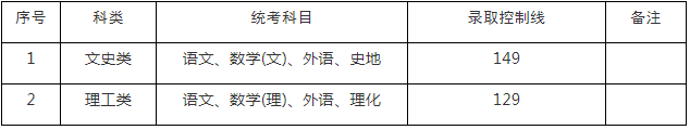 2021年上海成考高中起點升本科(高起本)招生最低錄取控制分數(shù)線
