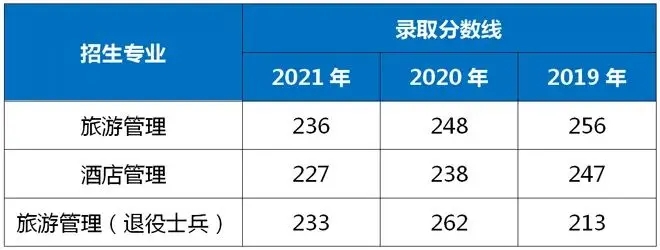 2021-2019年上海師范大學(xué)專升本錄取分?jǐn)?shù)線