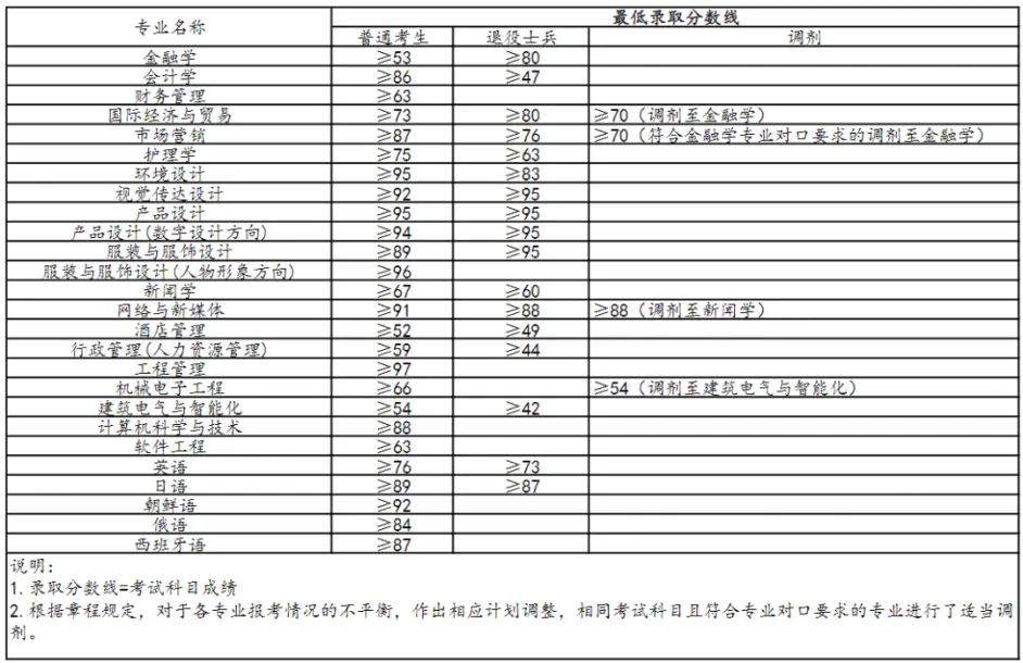 2021-2019年上海杉達(dá)學(xué)院專升本錄取分?jǐn)?shù)線