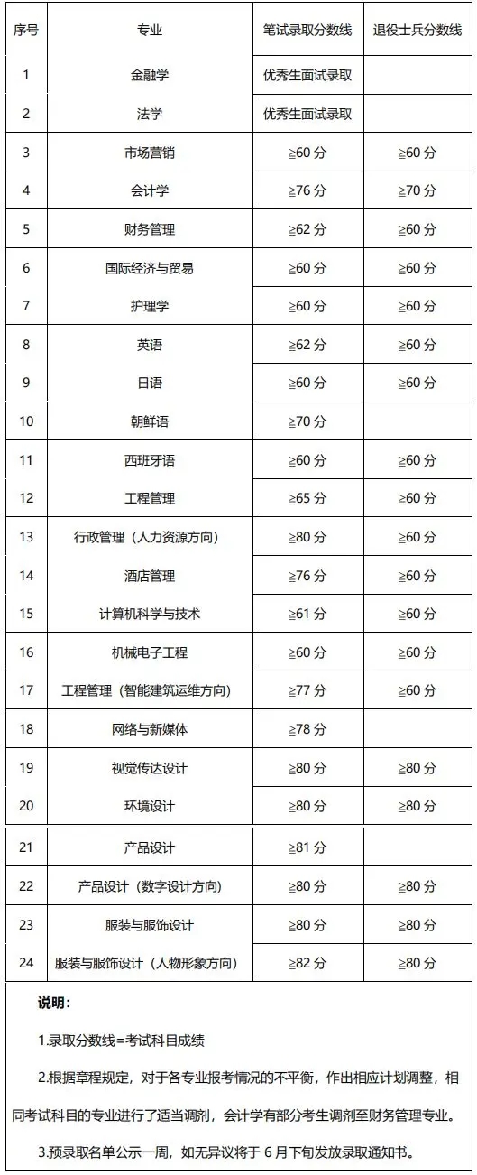 2021-2019年上海杉達(dá)學(xué)院專升本錄取分?jǐn)?shù)線