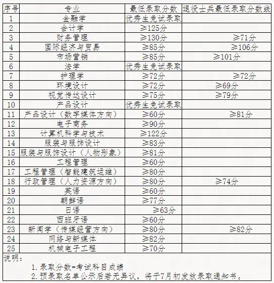 2021-2019年上海杉達(dá)學(xué)院專升本錄取分?jǐn)?shù)線