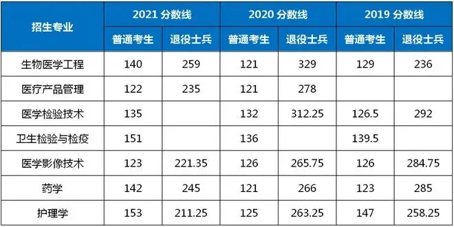 2021-2019年上海健康醫(yī)學(xué)院專升本錄取分?jǐn)?shù)線