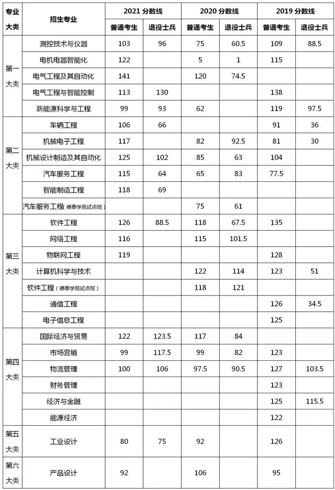 2021-2019年上海電機(jī)學(xué)院專升本錄取分?jǐn)?shù)線