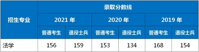 2021-2019年上海政法學(xué)院專升本錄取分?jǐn)?shù)線