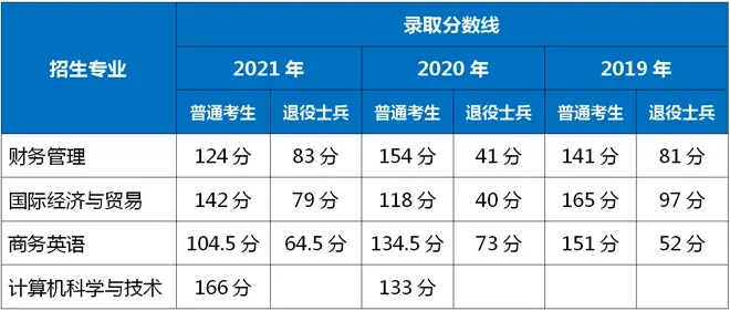 2021-2019年上海商學(xué)院專升本錄取分?jǐn)?shù)線