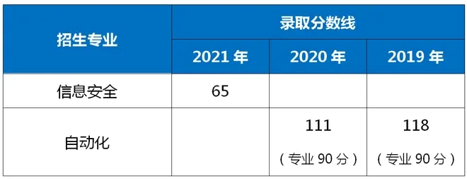2021-2019年上海電力大學(xué)專升本錄取分?jǐn)?shù)線