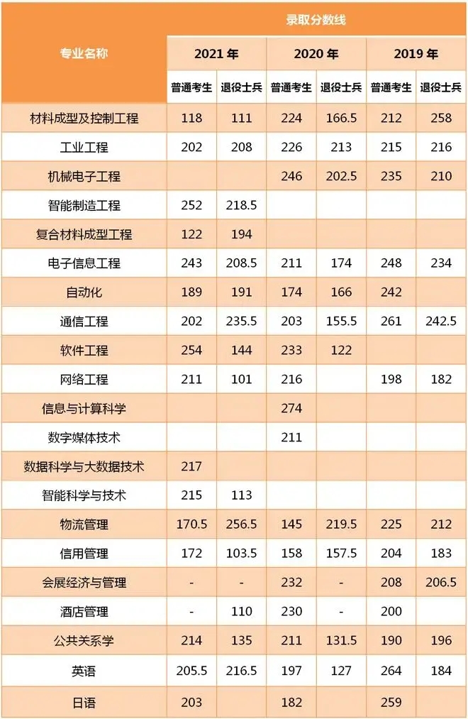 2021-2019年上海第二工業(yè)大學(xué)專升本錄取分?jǐn)?shù)線