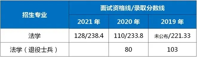 2021-2019年華東政法大學(xué)專升本錄取分?jǐn)?shù)線