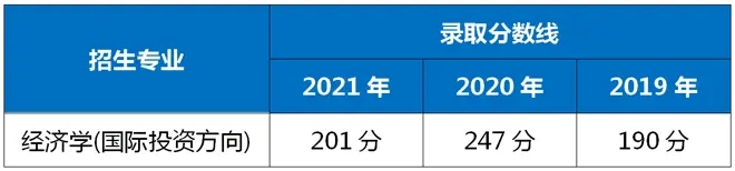 2021-2019年上海對(duì)外經(jīng)貿(mào)大學(xué)專升本錄取分?jǐn)?shù)線