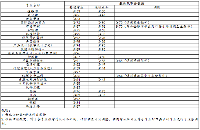 2021年上海杉達(dá)學(xué)院專升本分?jǐn)?shù)線