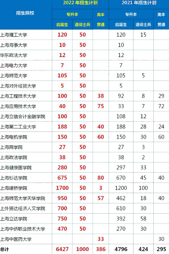 上海專升本招生人數