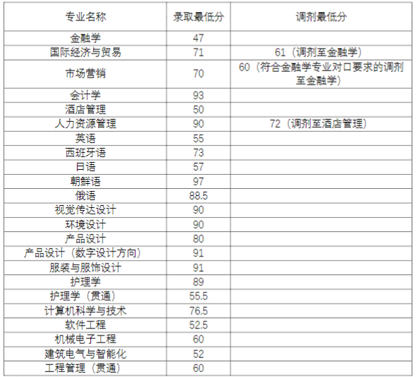 2022年上海杉達學院專升本筆試錄取分數(shù)線