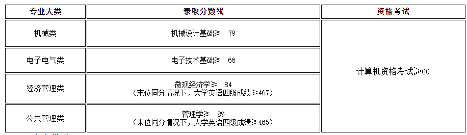 2022年上海工程技術(shù)大學(xué)專升本錄取分?jǐn)?shù)線