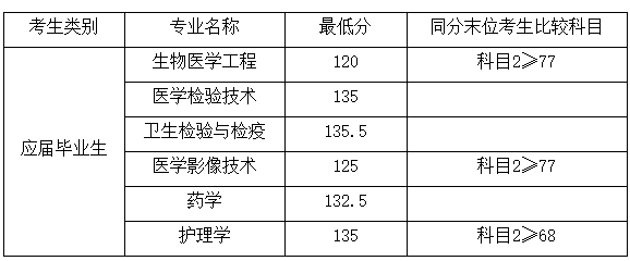 2022年上海健康醫(yī)學(xué)院專升本錄取分數(shù)線