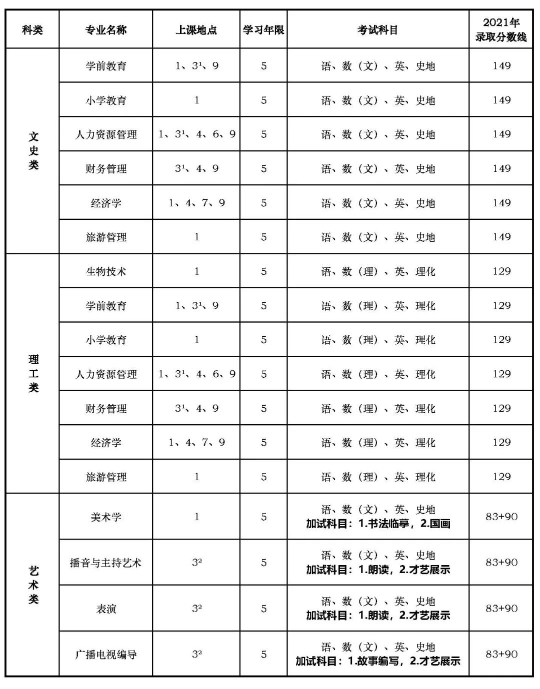 上海師范大學專升本