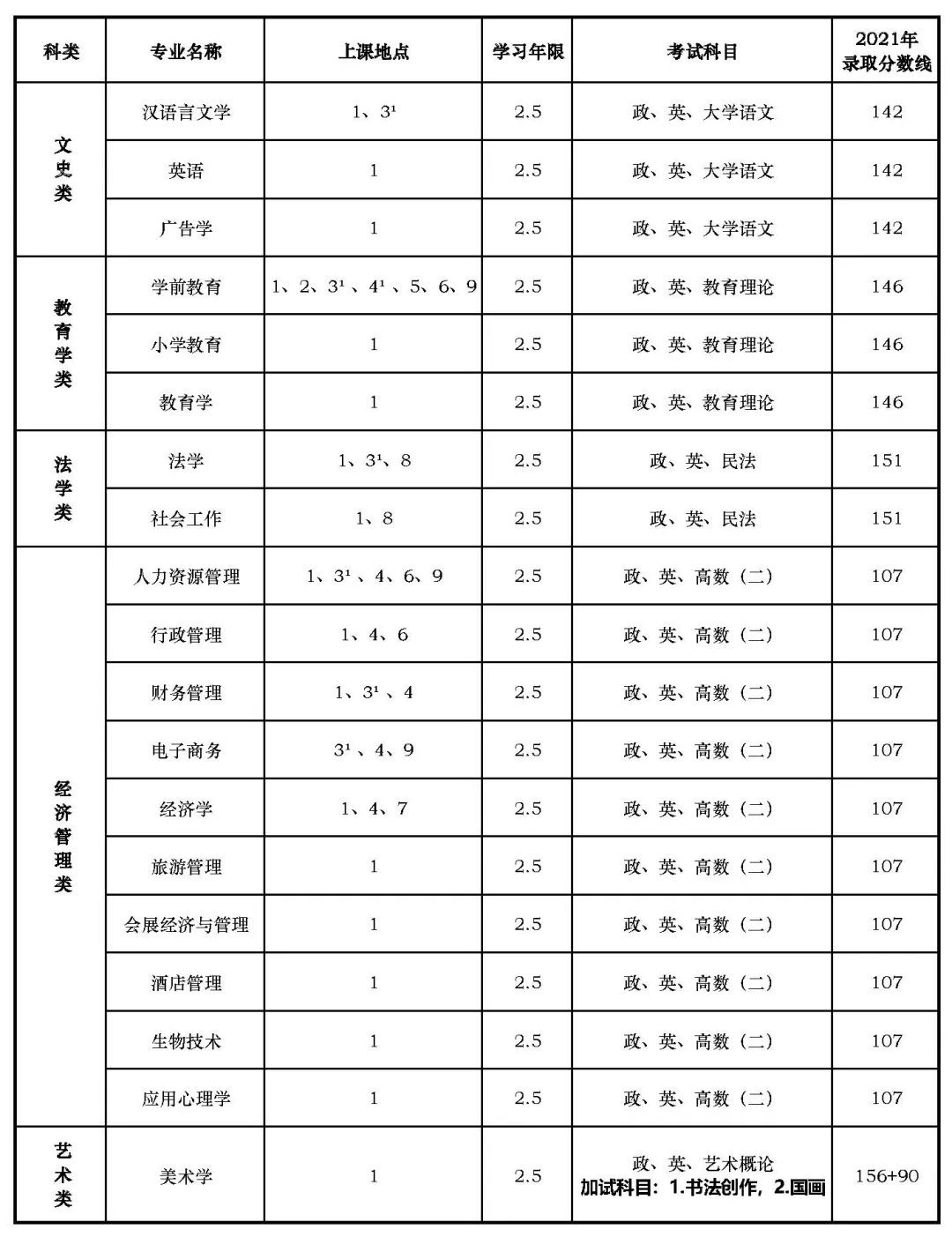 上海師范大學專升本