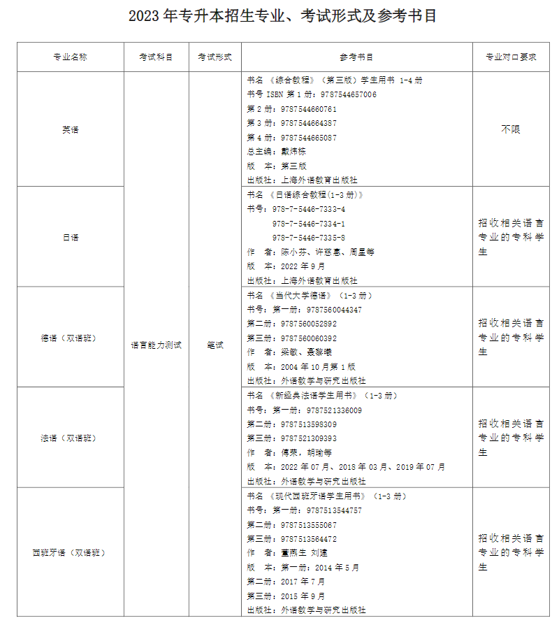 上外賢達(dá)學(xué)院專升本