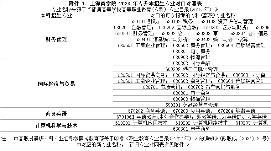 2023年上海商學院專升本招生章程