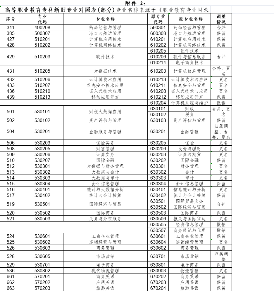 2023年上海商學院專升本招生章程