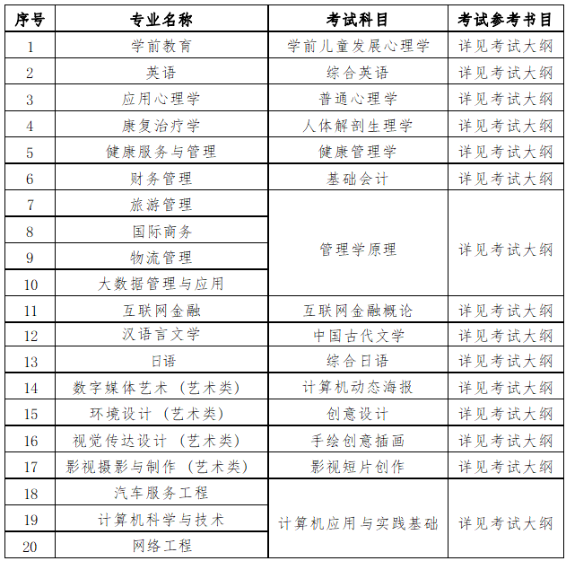 2023年上海師范大學(xué)天華學(xué)院專升本招生章程