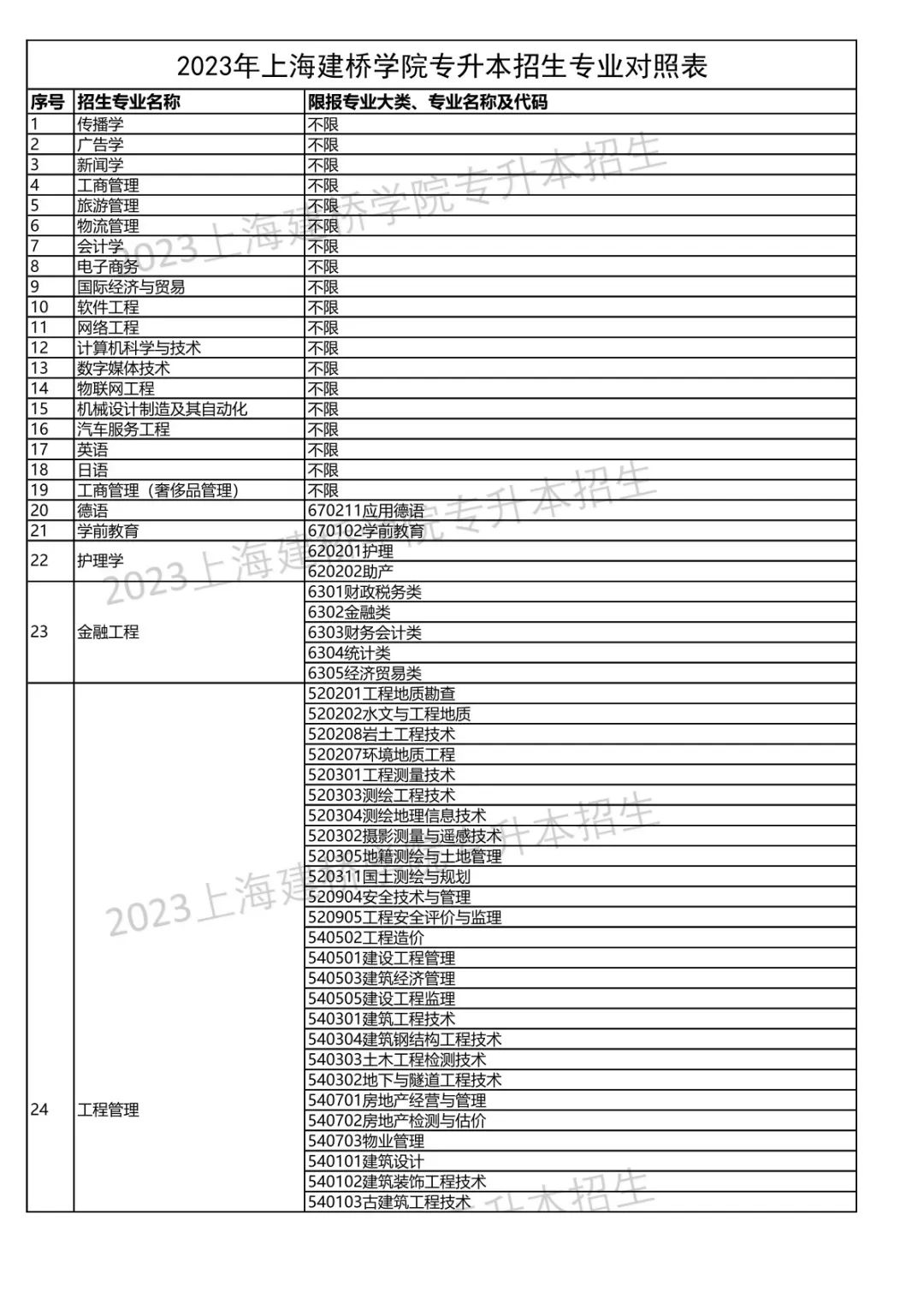 2023年上海建橋?qū)W院專升本招生專業(yè)對照表