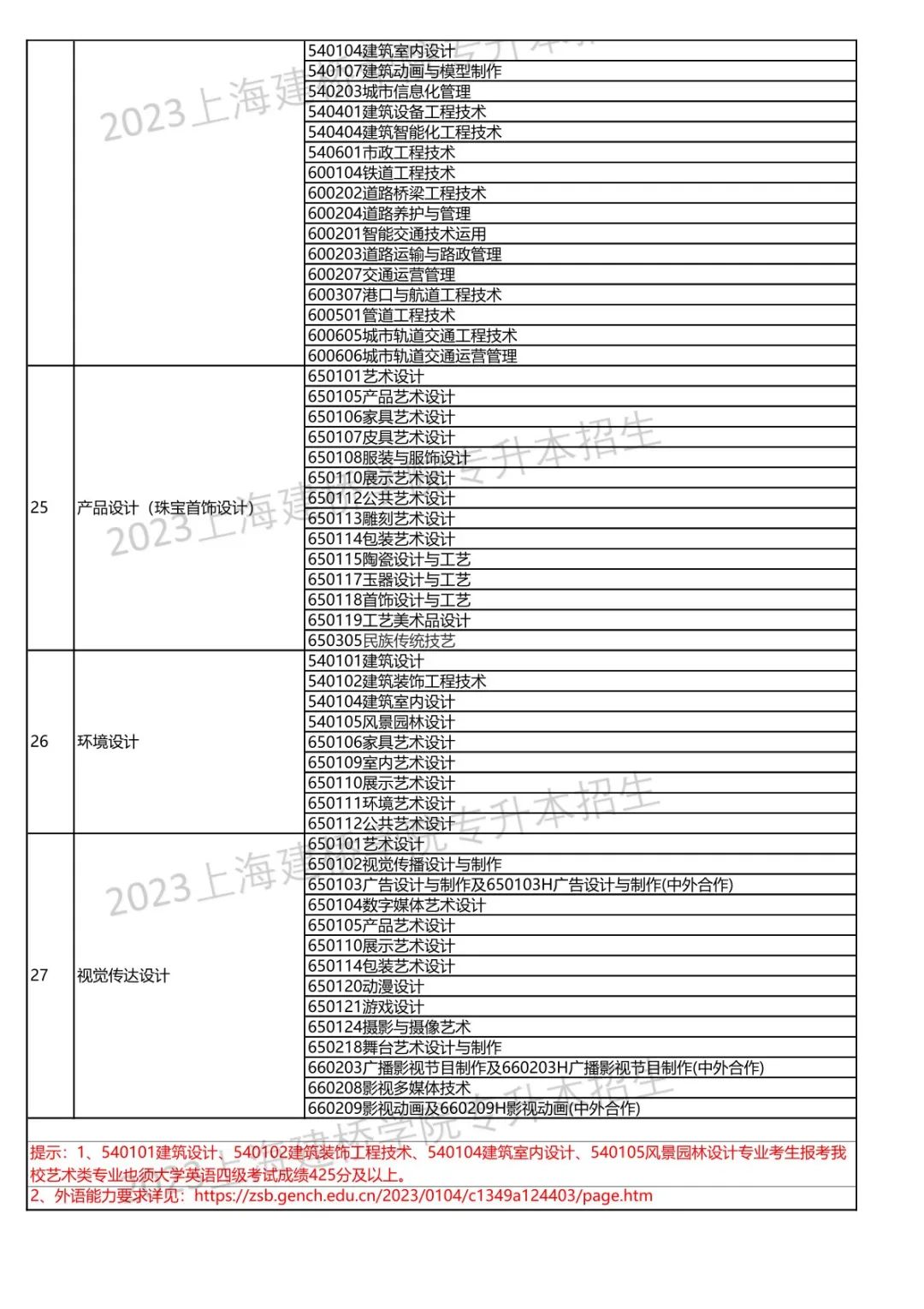 2023年上海建橋?qū)W院專升本招生專業(yè)對照表