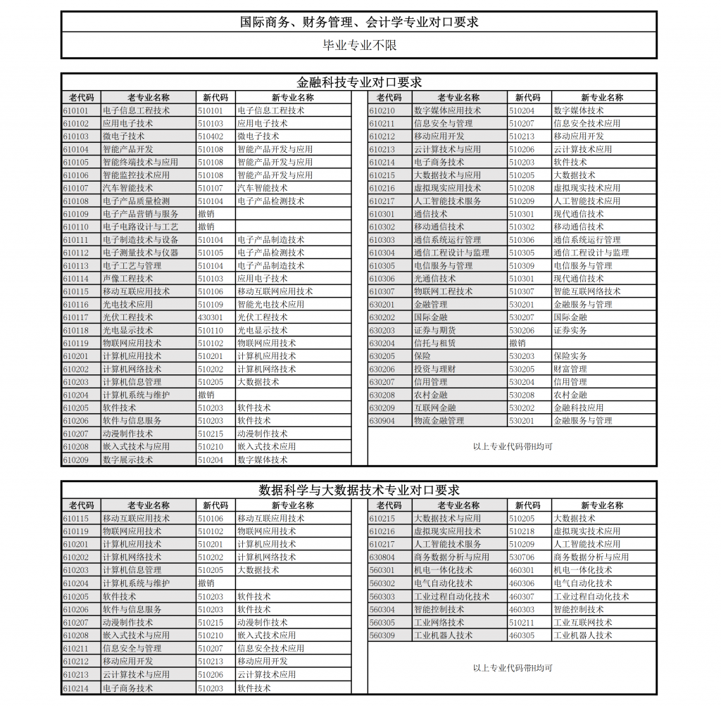 上海立達學(xué)院專升本專業(yè)對口表