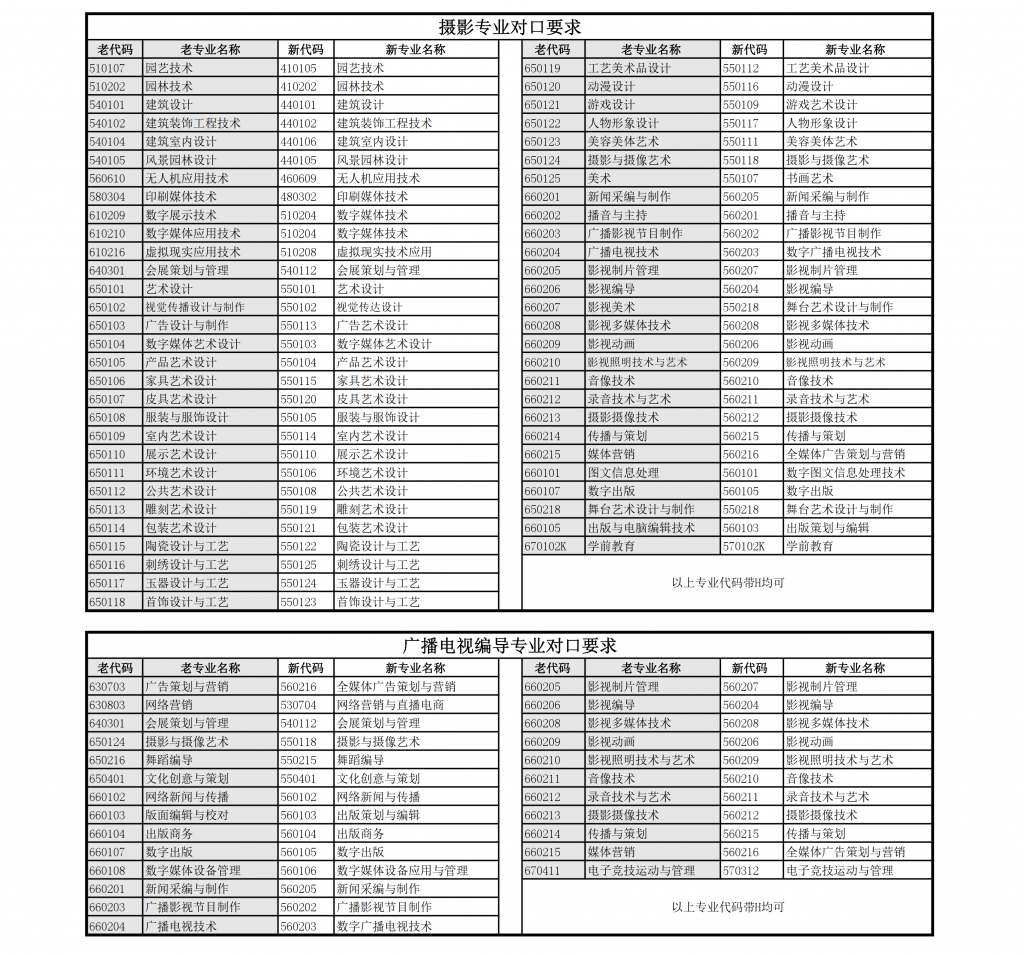 上海立達學(xué)院專升本專業(yè)對口表