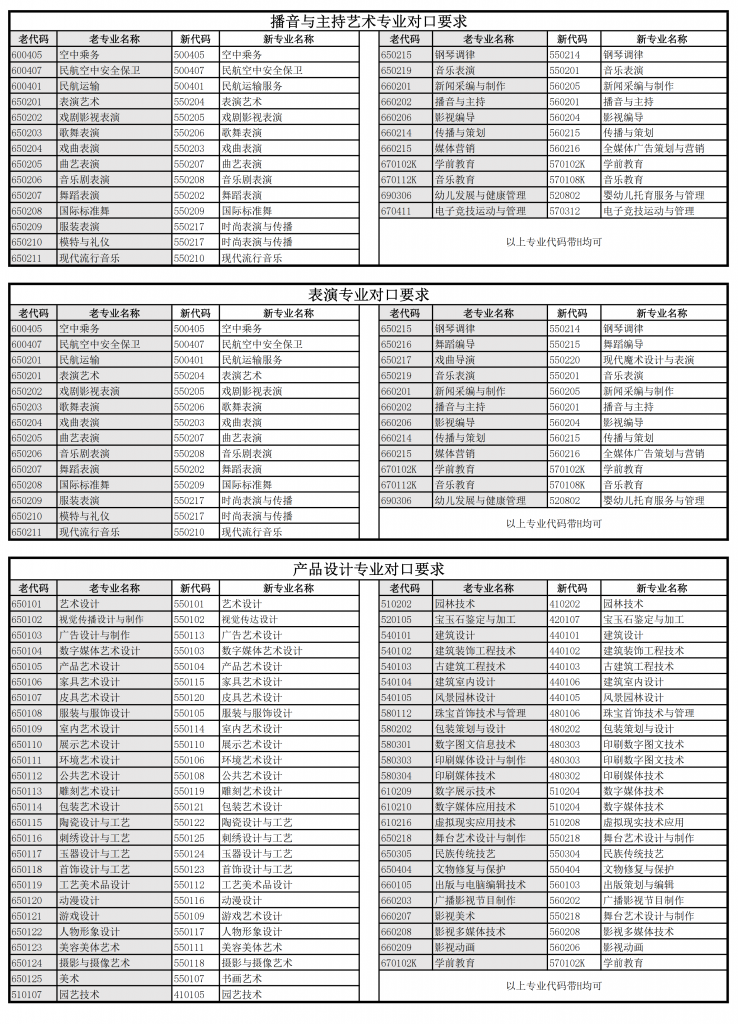 上海立達學(xué)院專升本專業(yè)對口表