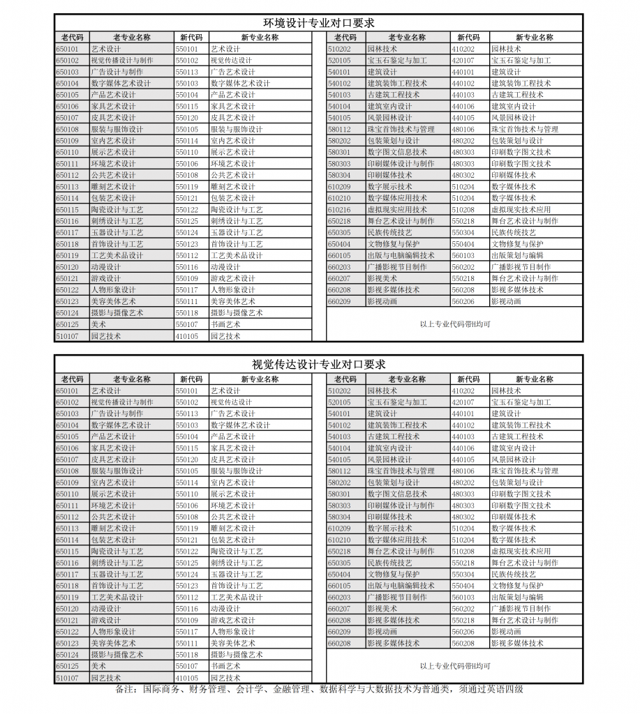 上海立達學(xué)院專升本專業(yè)對口表