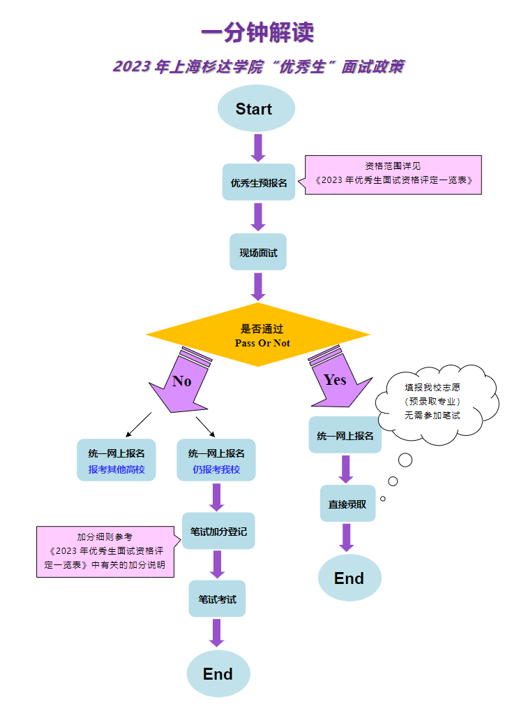 上海杉達(dá)學(xué)院專升本