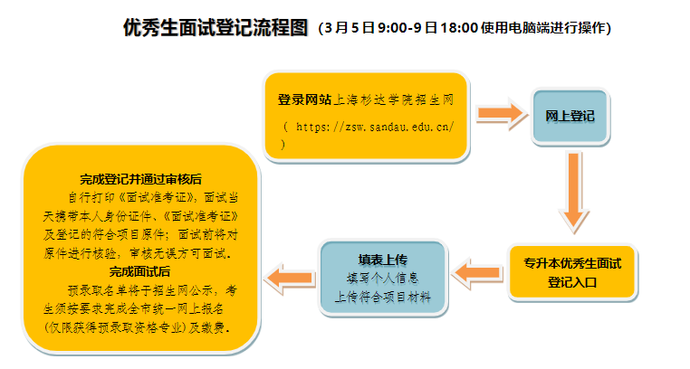 上海杉達(dá)學(xué)院專升本