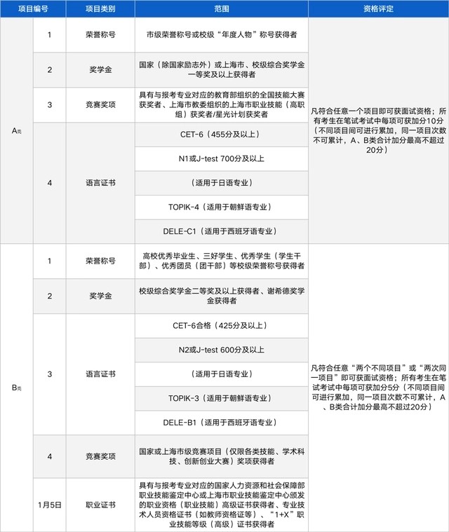 上海專(zhuān)升本學(xué)校免試條件