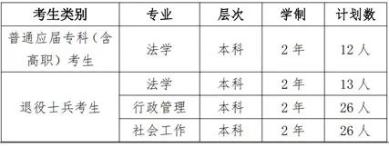 華東政法大學(xué)招生計劃