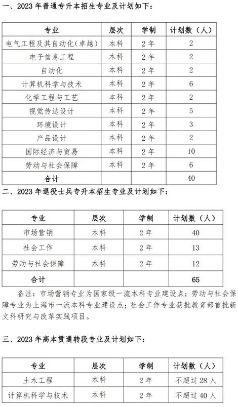 上海應(yīng)用技術(shù)大學(xué)招生計劃