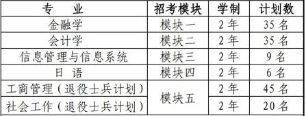 上海立信會計金融學(xué)院招生計劃