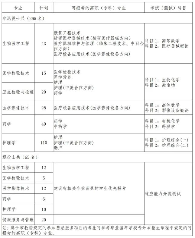 上海健康醫(yī)學(xué)院招生計劃
