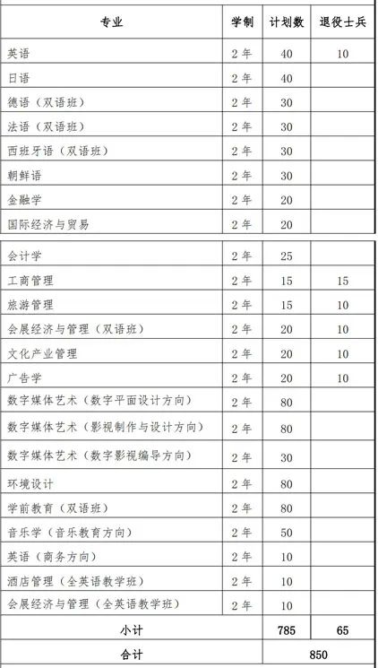 上海外國語大學(xué)賢達經(jīng)濟人文學(xué)院招生計劃