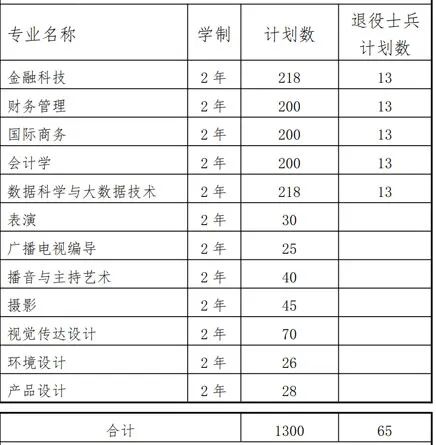 上海立達學(xué)院招生計劃